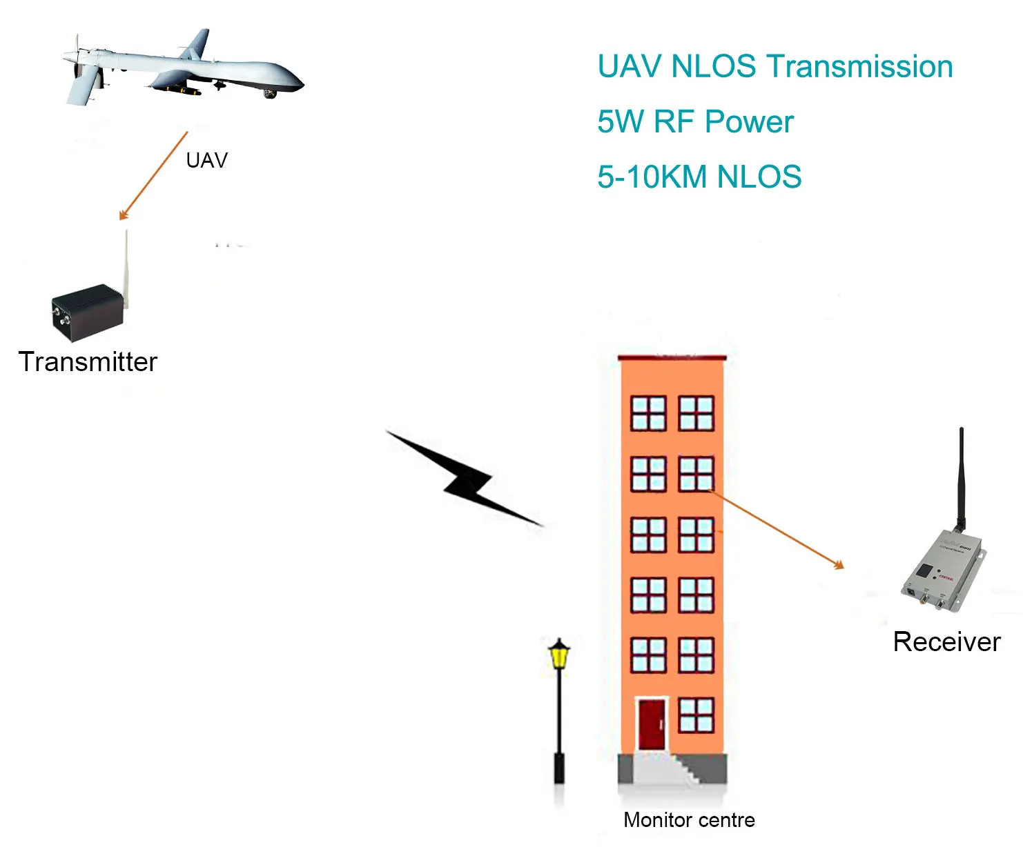 1.2GHz 10KM FPV Long Range Wireless Video Analog Transmitter with 5000mW, 8 Channels Camera Drones Accessories