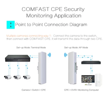 Comfast 300M Wireless Outdoor CPE Bridge 2.3~2.7GHz anti-interference wifi Router Long Distance Repeater AP 2*14dbi Gain Antenna