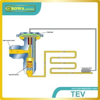 RTB-7 31.7kw(R410a) bi-flow TXV maximizes the efficiency of the evaporator while preventing excess liquid refrigerant to evap.